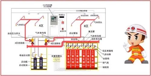 氣體滅火系統(tǒng)的種類分為哪幾種？